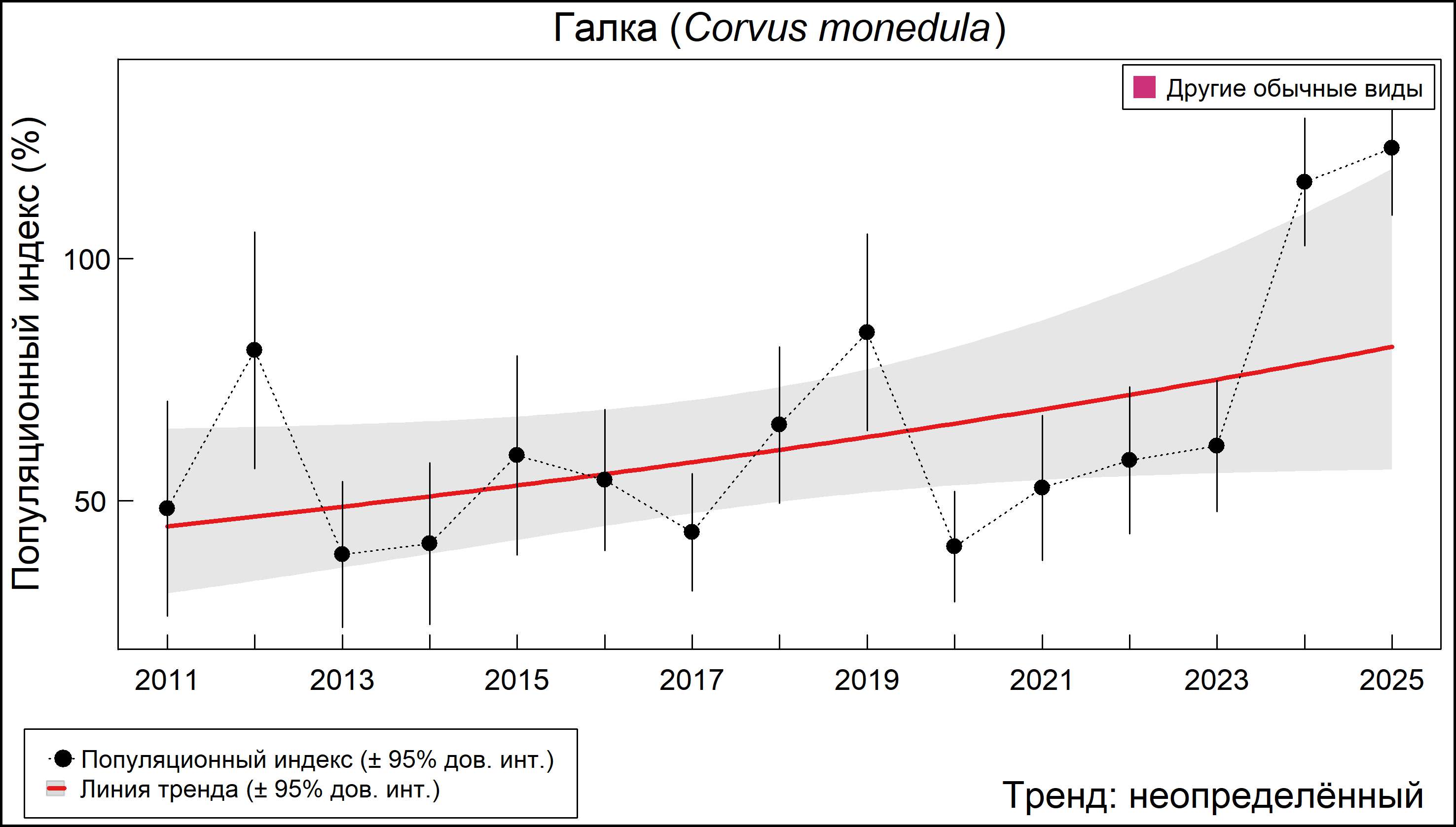 Галка (Corvus monedula). Динамика численности по данным мониторинга в Москве и Московской области